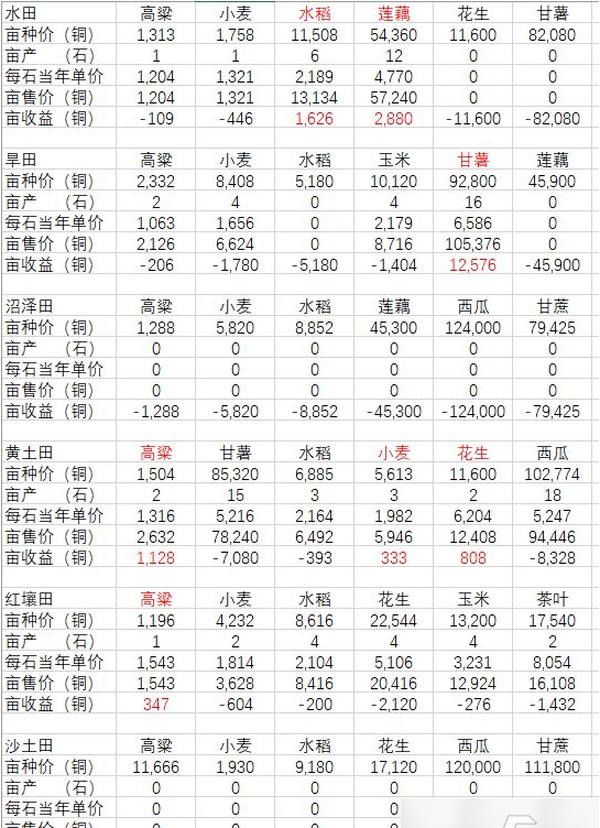 古代小麦产量高吗