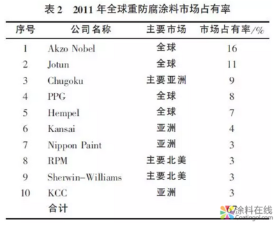 防腐涂料品牌市場占有率(全球工業防腐涂料發展現狀及未來趨勢) 裝飾幕墻設計 第4張 防腐涂料品牌市場占有率(全球工業防腐涂料發展現狀及未來趨勢) 裝飾幕墻設計 第4張