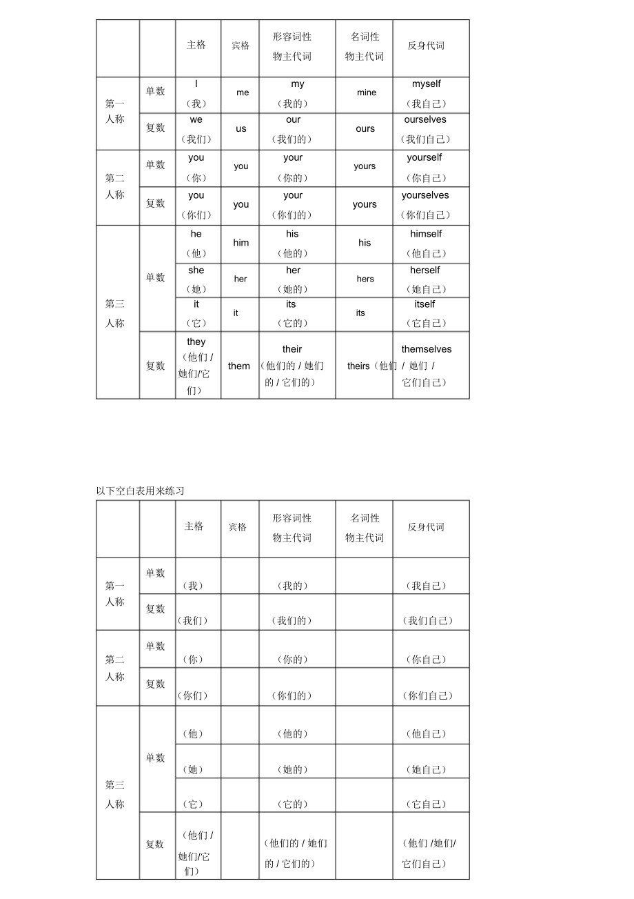 yourself的词性怎么写