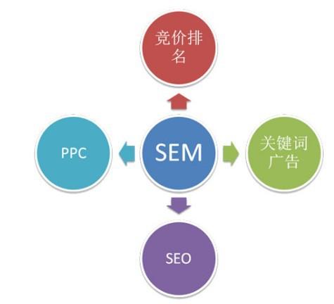 看懂几张图 做好SEM
