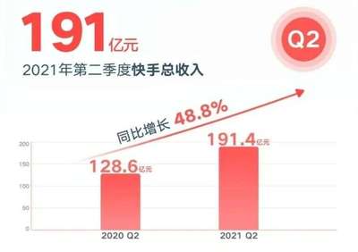 快手 2024 年第二季度財(cái)報(bào)：收入與凈利雙雙增長(zhǎng)