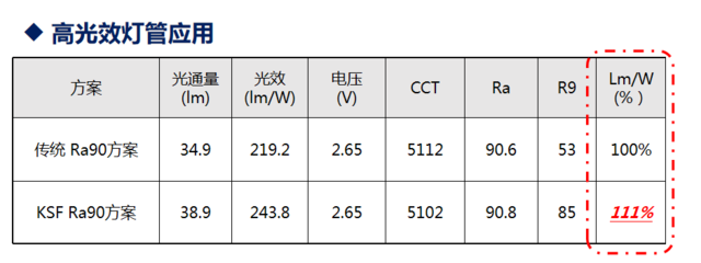 led灯管 r9一般是多少?,R9大于