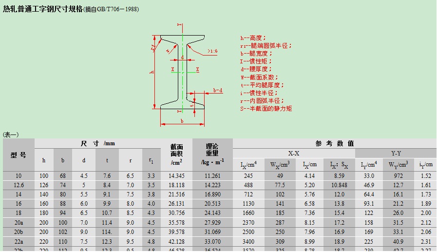 工字钢钢梁尺寸(工字钢的规格以及应用场景介绍) 建筑施工图施工 第4张 工字钢钢梁尺寸(工字钢的规格以及应用场景介绍) 建筑施工图施工 第4张