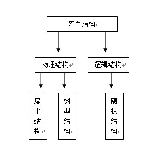 怎样的网站结构对优化比较好