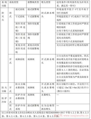 厨房操作间喷头参数如何设