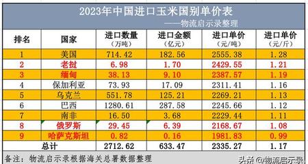 中国2023年进口玉米多少吨