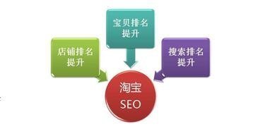淘宝seo是什么东西汇总:淘宝seo和百度seo的区别|2024年07月素材