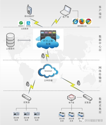 云数据中心网络