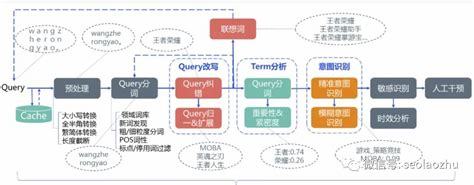 引擎优化seo原理图汇总:seo搜索引擎优化实战|2024年07月素材