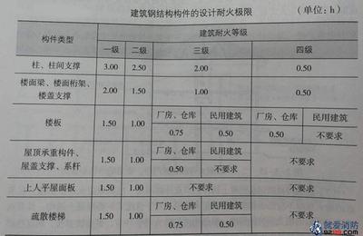 鋼結(jié)構(gòu)的建筑耐火等級(jí)（鋼結(jié)構(gòu)建筑的耐火等級(jí)如何選定） 全國(guó)鋼結(jié)構(gòu)設(shè)計(jì)公司名錄 第2張