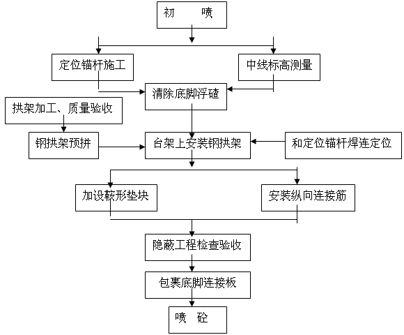 鋼結構驗收流程詳解（鋼結構主體結構主體結構偏差值檢查記錄表,，網(wǎng)架撓度記錄） 結構框架施工 第1張