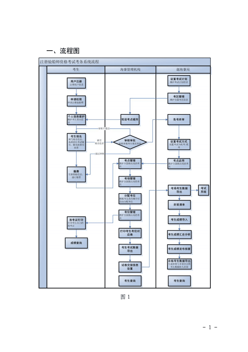 验船师考试报名流程图