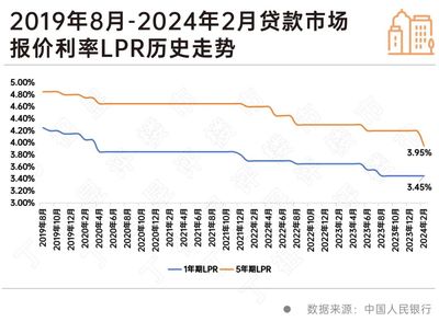 8 月 LPR 報(bào)價(jià)出爐：1 年期和 5 年期利率均維持不變