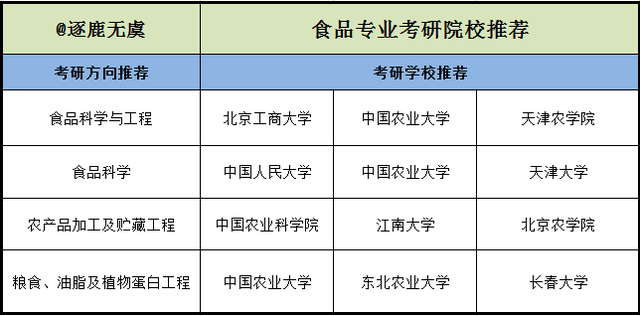 食品做什么科目