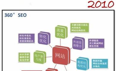 网站优化提高可用性的建议详解:优化建议和改善措施|2024年08月更新